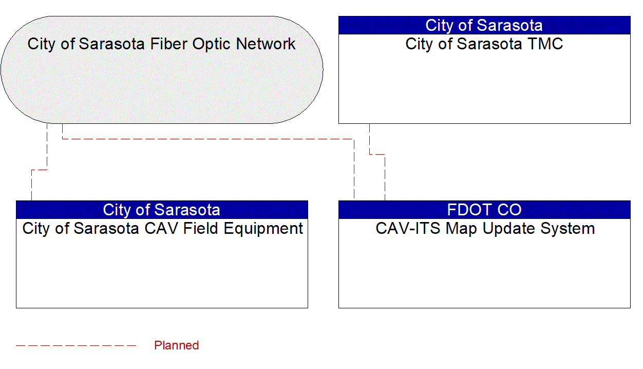 Service Graphic: Map Management (City of Sarasota CAV)