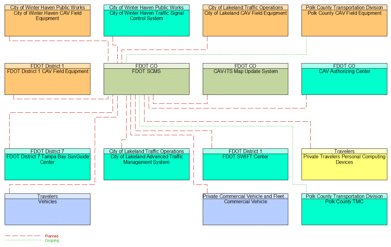 Service Graphic: Security and Credentials Management (I-4 FRAME)