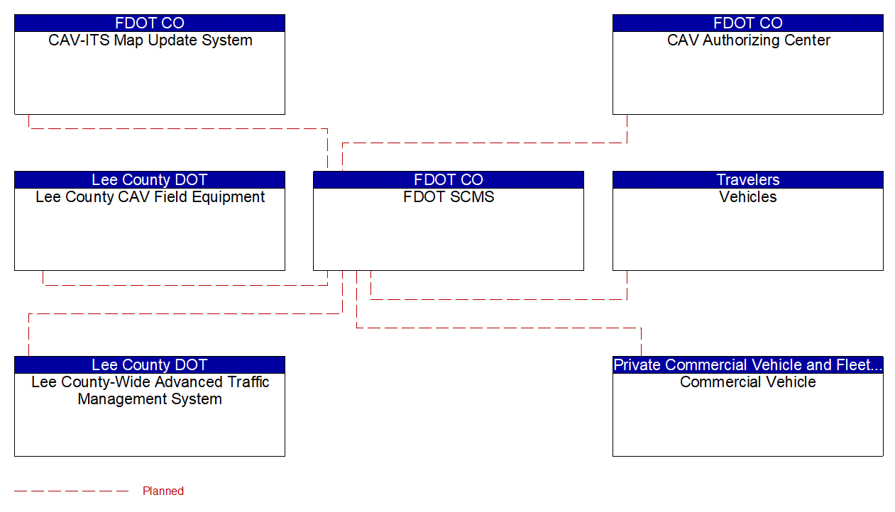 Service Graphic: Security and Credentials Management (Lee County CAV Study)