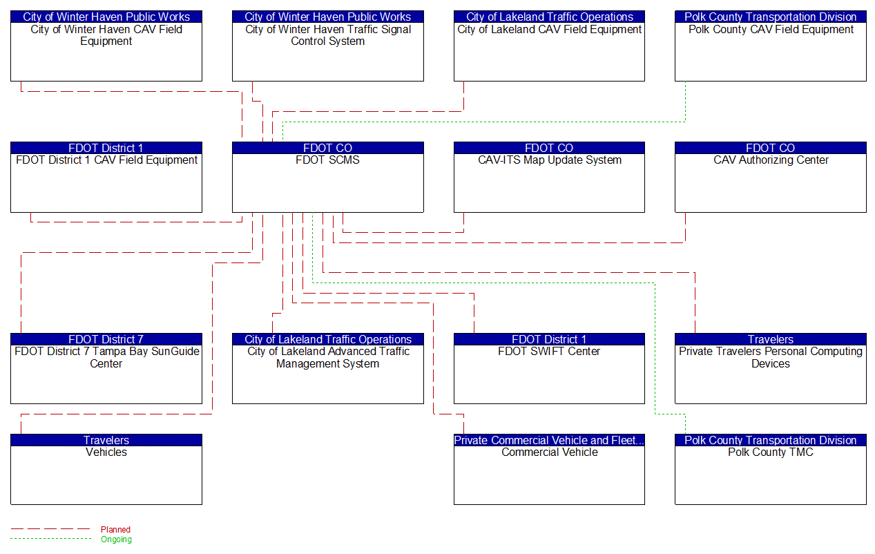 Service Graphic: Security and Credentials Management (I-4 FRAME)