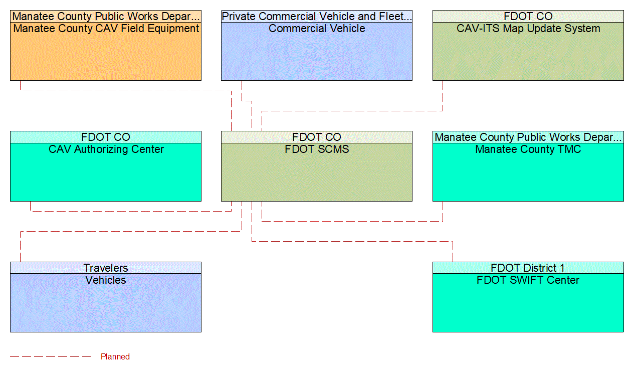 Service Graphic: Security and Credentials Management (Manatee County I-75 Diversion)