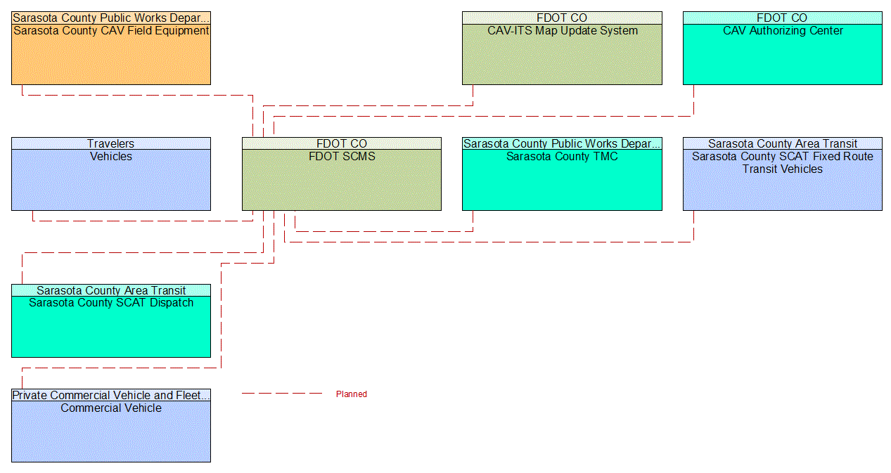 Service Graphic: Security and Credentials Management (FDOT District 1 Sarasota County US 41 Connected Vehicle)