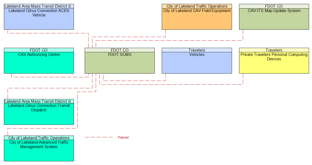 Service Graphic: Security and Credentials Management (Lakeland Automated/Connected/Electric/Shared (ACES) Projects)