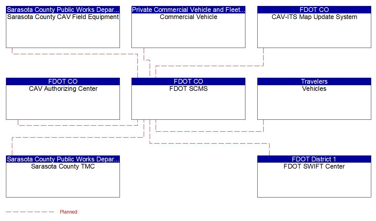 Service Graphic: Security and Credentials Management (Sarasota County I-75 Diversion)