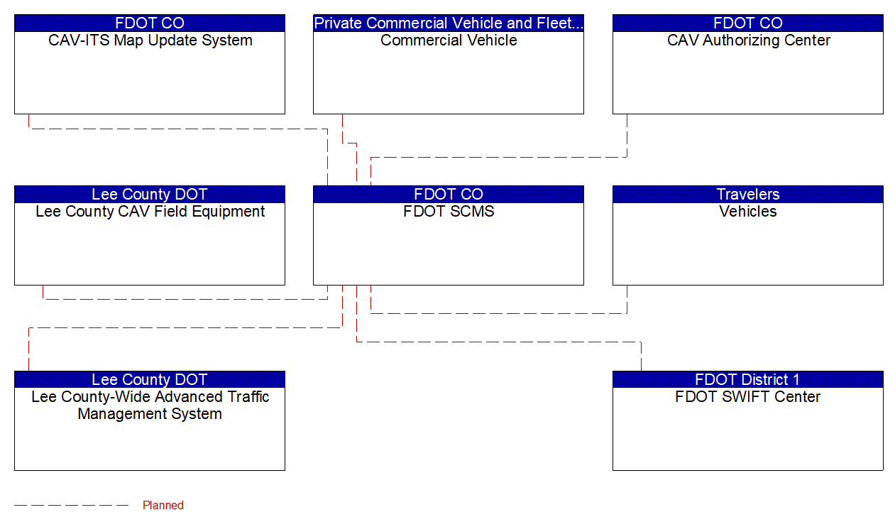 Service Graphic: Security and Credentials Management (Lee County I-75 Diversion)