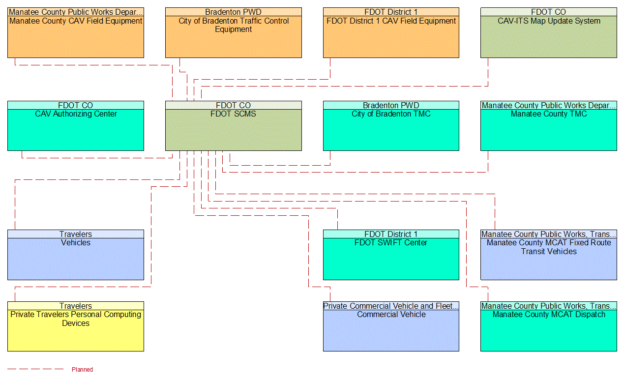 Service Graphic: Security and Credentials Management (FDOT District 1 Manatee County Connected Vehicle)