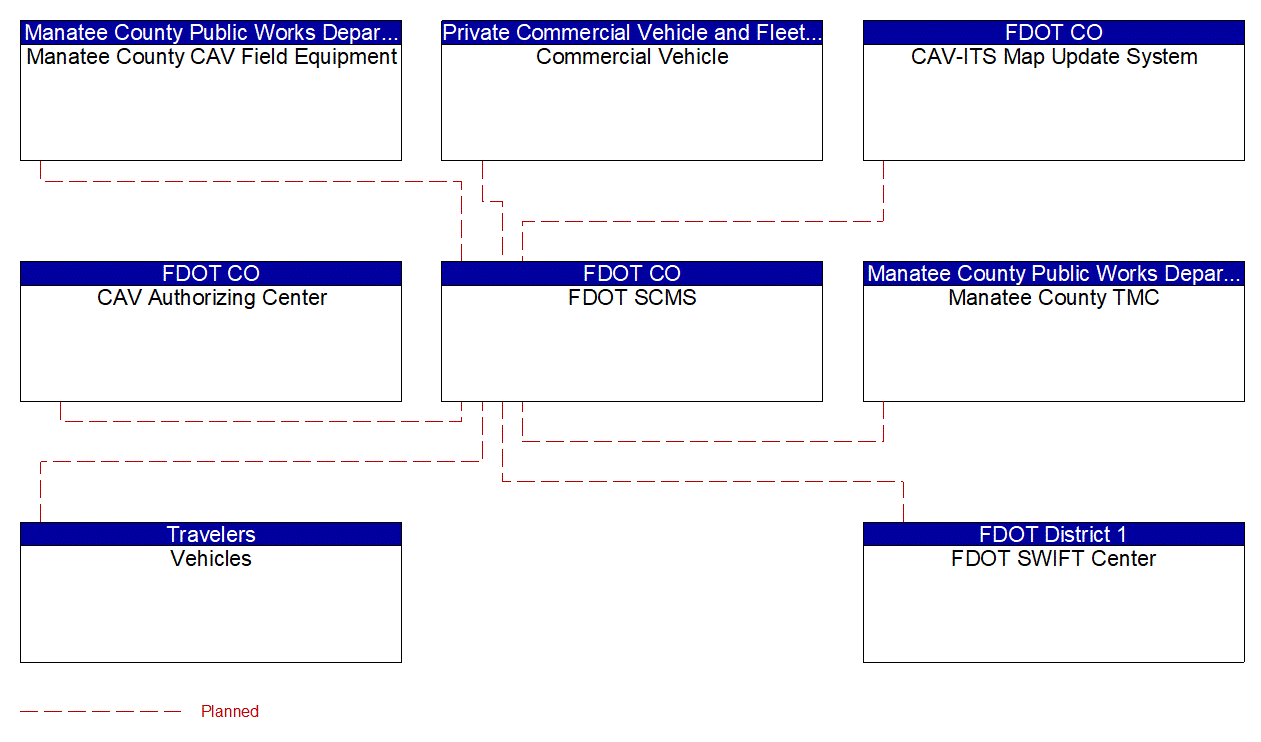 Service Graphic: Security and Credentials Management (Manatee County I-75 Diversion)