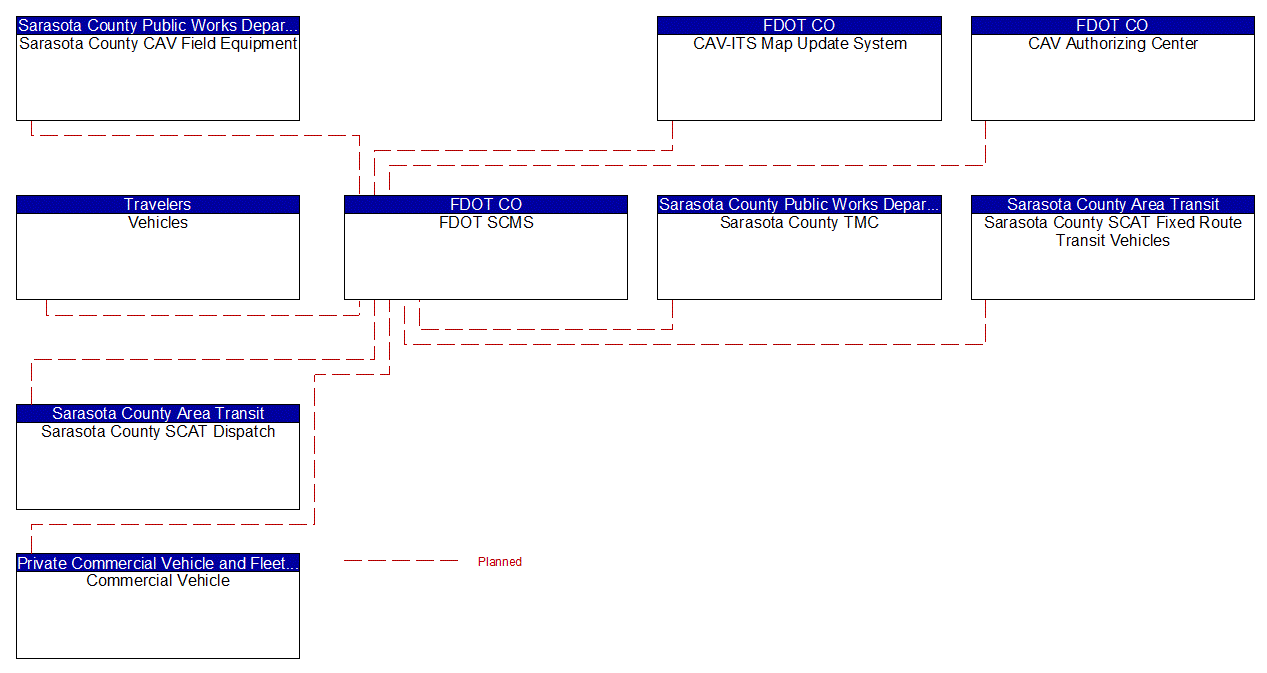 Service Graphic: Security and Credentials Management (FDOT District 1 Sarasota County US 41 Connected Vehicle)