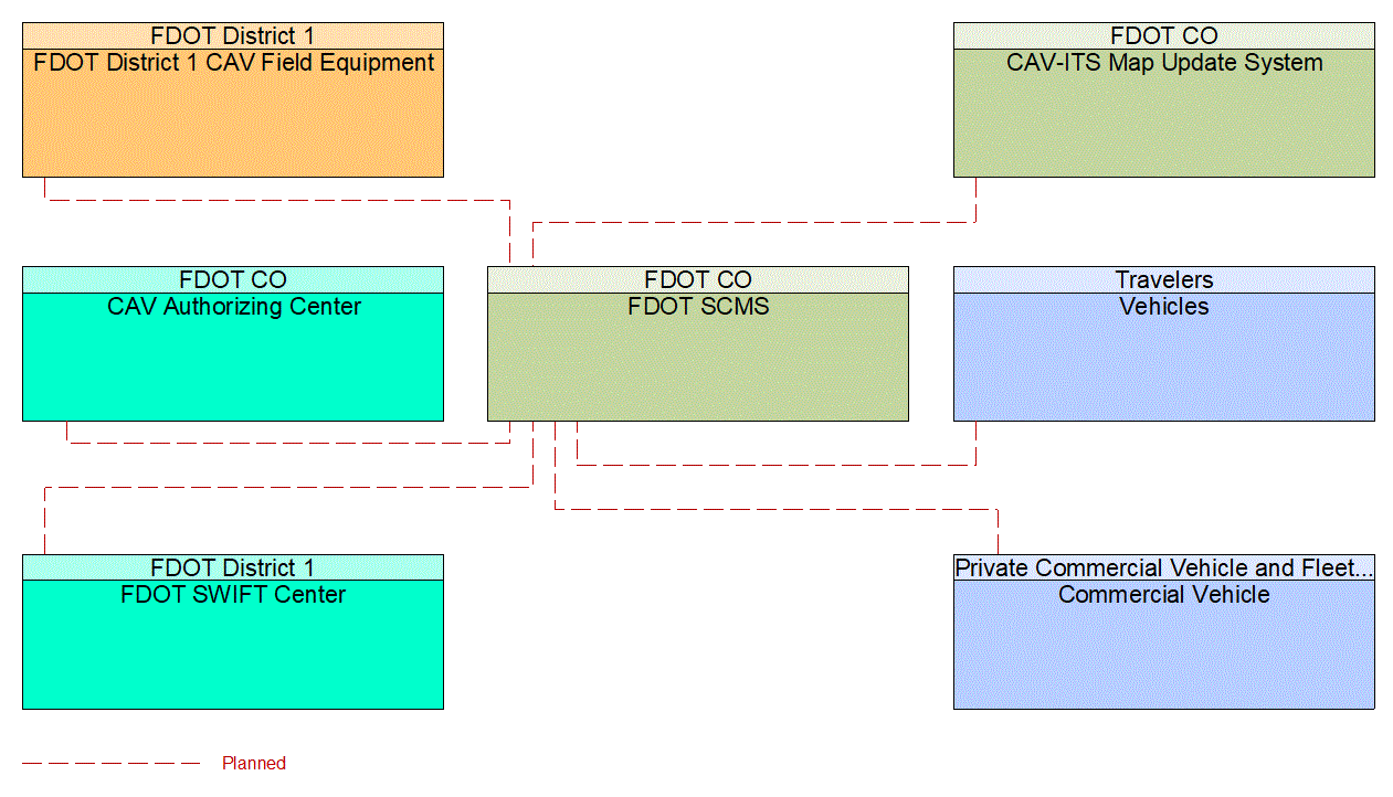 Service Graphic: Security and Credentials Management (FDOT District 1 I-75 CV/BT Deployment in Sarasota County)