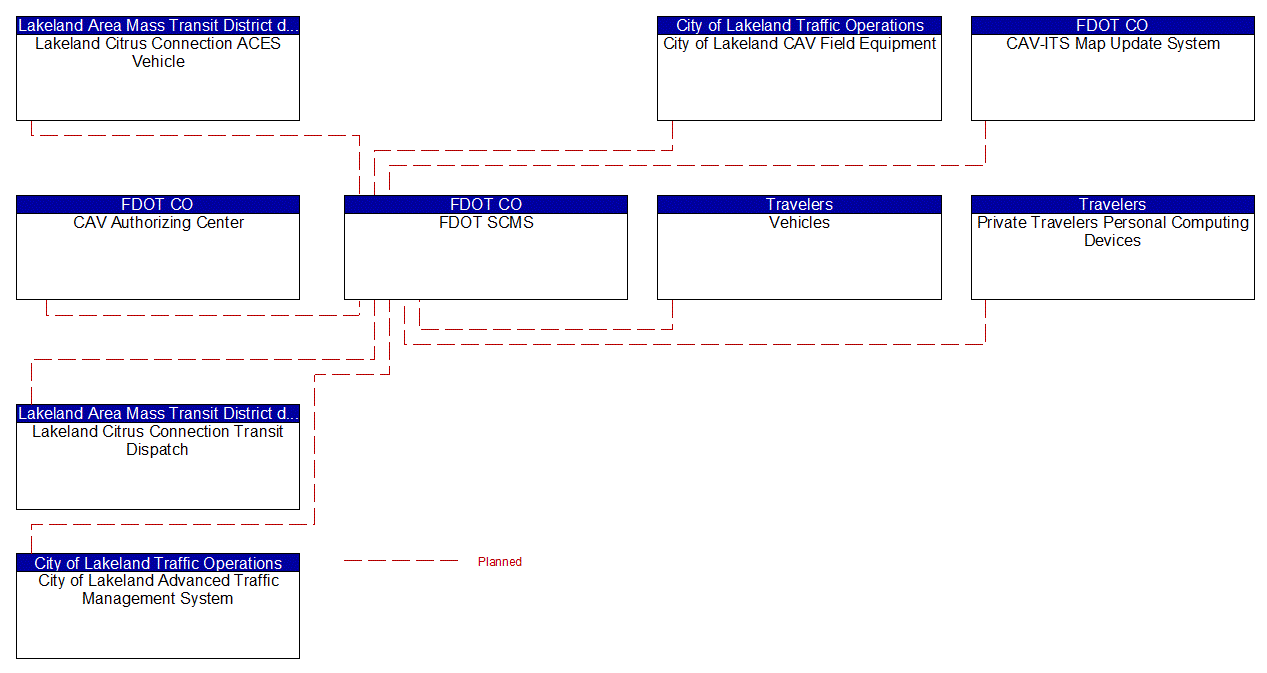 Service Graphic: Security and Credentials Management (Lakeland Automated/Connected/Electric/Shared (ACES) Projects)