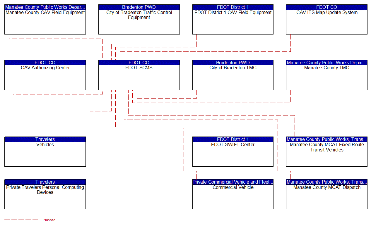 Service Graphic: Security and Credentials Management (FDOT District 1 Manatee County Connected Vehicle)