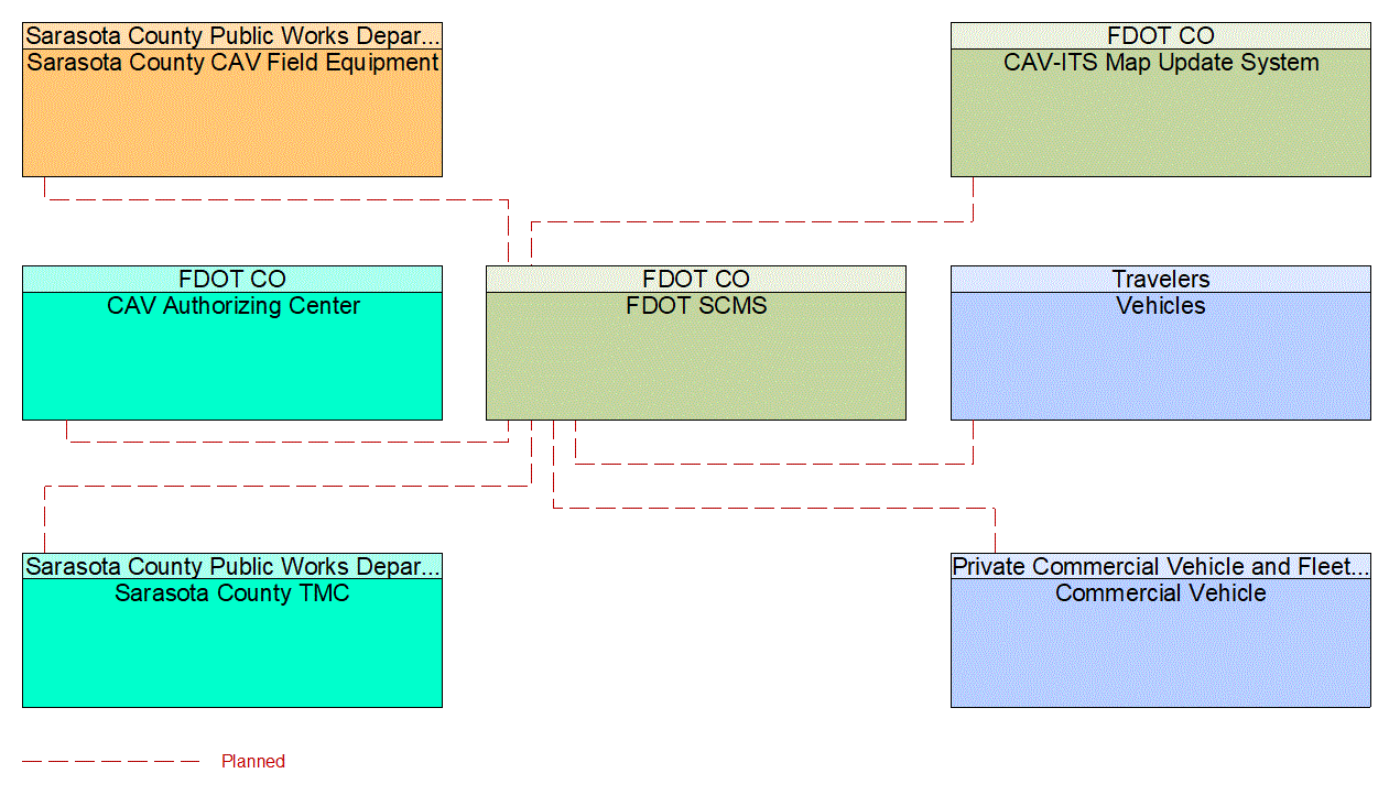 Service Graphic: Security and Credentials Management (FDOT District 1 Bee Ridge Smart Signal Project in Sarasota County)