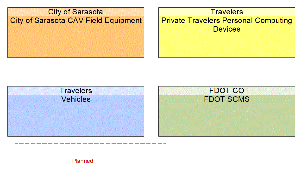 Service Graphic: Security and Credentials Management (City of Sarasota CAV)