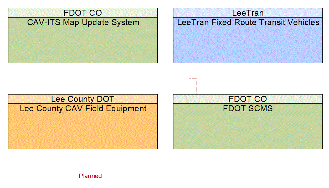 Service Graphic: Security and Credentials Management (LeeTran US 41 Traffic Signal Priority (TSP))