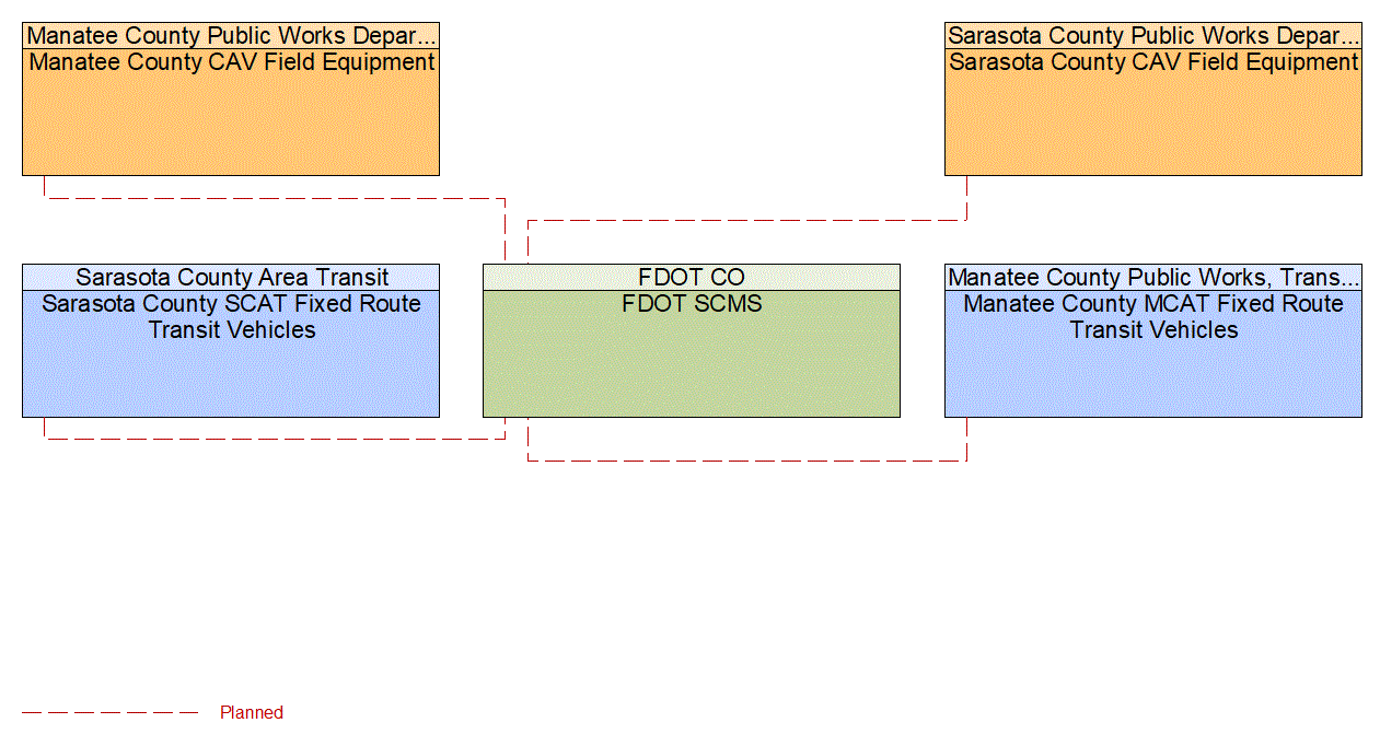 Service Graphic: Security and Credentials Management (US 41 Transit Signal Prioritization Pilot)