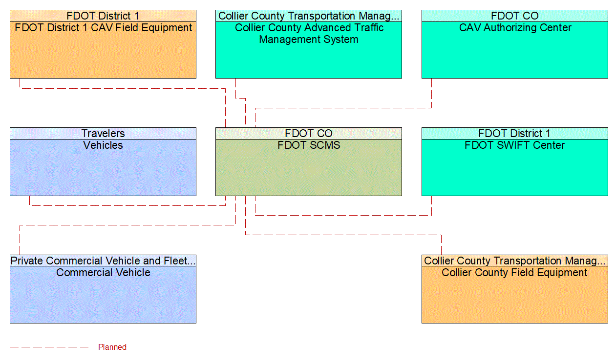 Service Graphic: Security and Credentials Management (Collier Countywide Connected Traveler Information System)