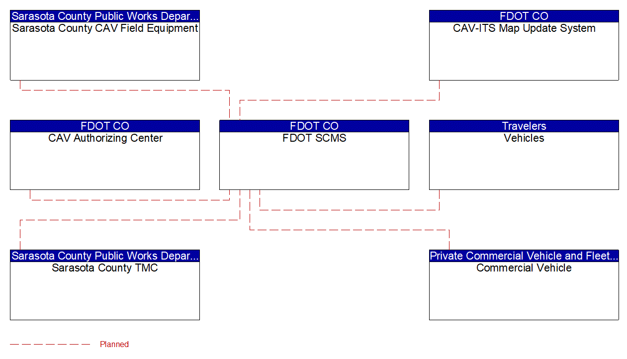 Service Graphic: Security and Credentials Management (FDOT District 1 Bee Ridge Smart Signal Project in Sarasota County)