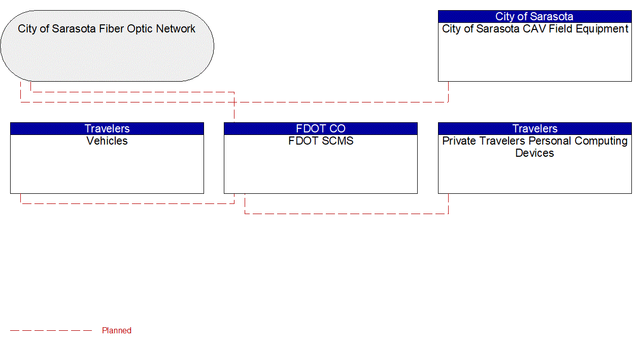 Service Graphic: Security and Credentials Management (City of Sarasota CAV)