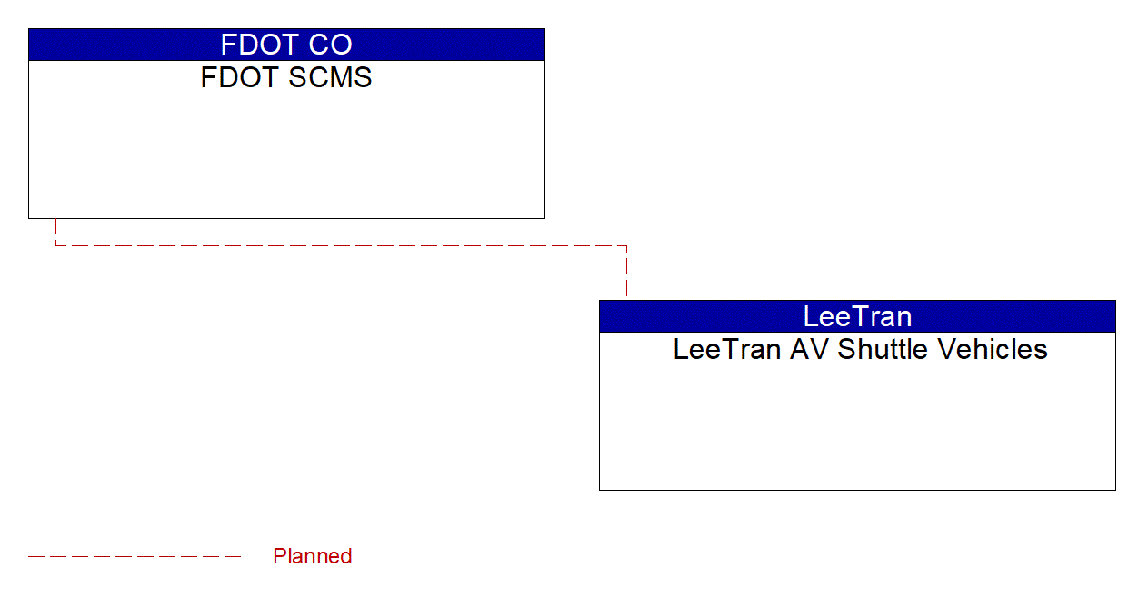 Service Graphic: Security and Credentials Management (FDOT District 1 Automated Shuttle Service)