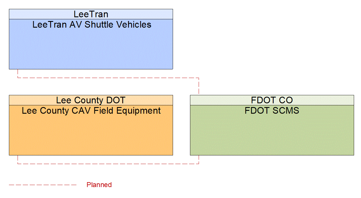 Service Graphic: Device Certification and Enrollment (FDOT District 1 Automated Shuttle Service)