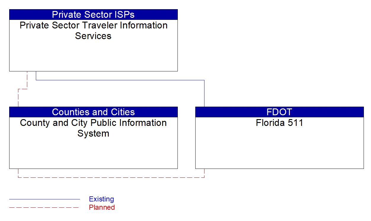 Service Graphic: Broadcast Traveler Information (Southwest Florida Inputs 2 of 2)