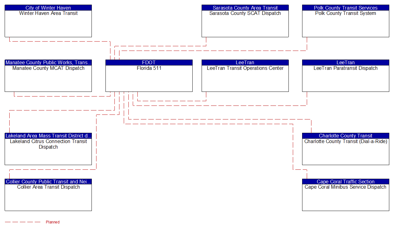 Service Graphic: Broadcast Traveler Information (Florida 511 Inputs)