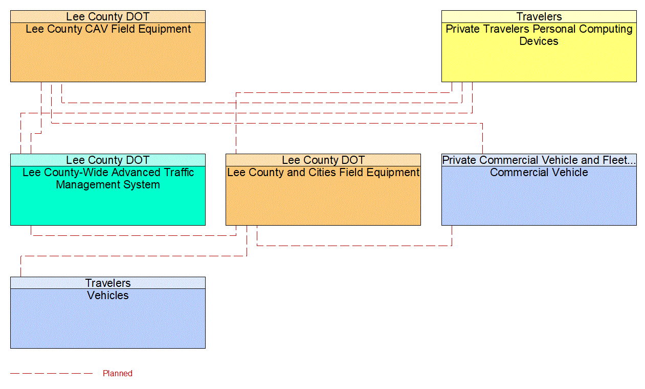 Service Graphic: Broadcast Traveler Information (US-41 FRAME)