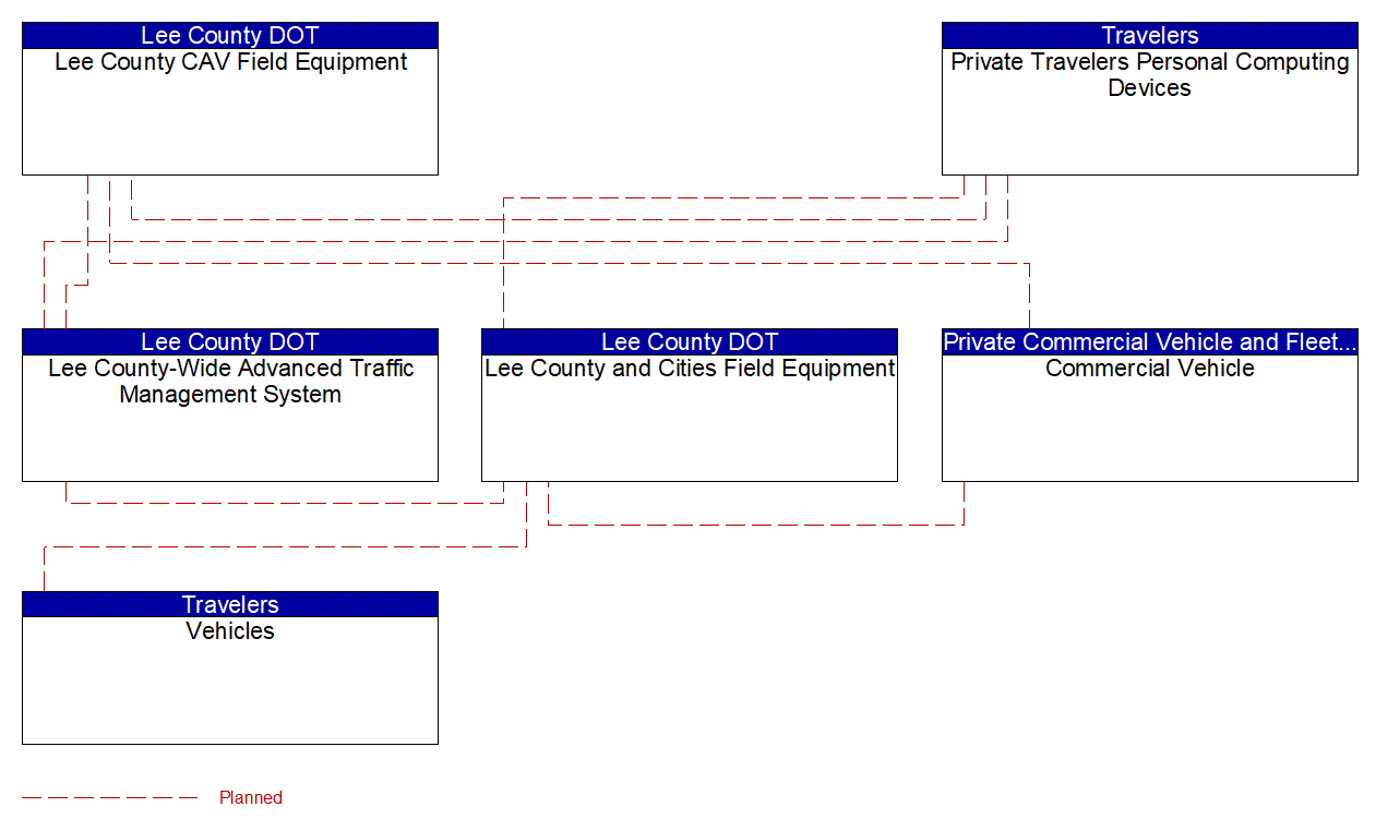 Service Graphic: Broadcast Traveler Information (US-41 FRAME)