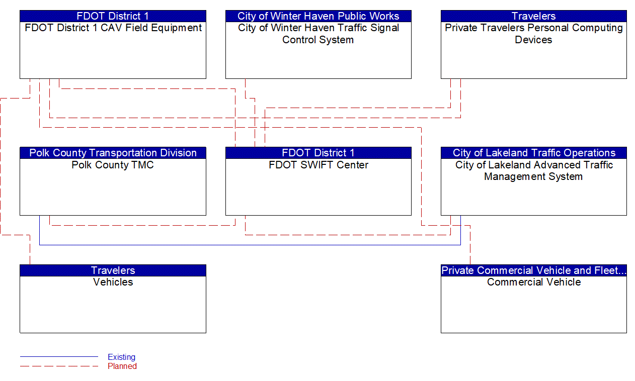 Service Graphic: Broadcast Traveler Information (I-4 FRAME)