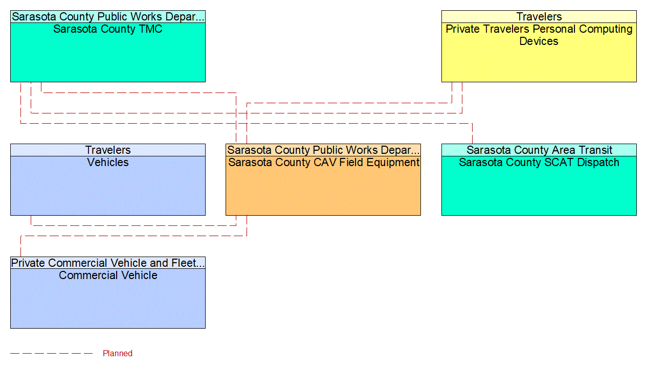 Service Graphic: Broadcast Traveler Information (FDOT District 1 Sarasota County Connected Vehicle)