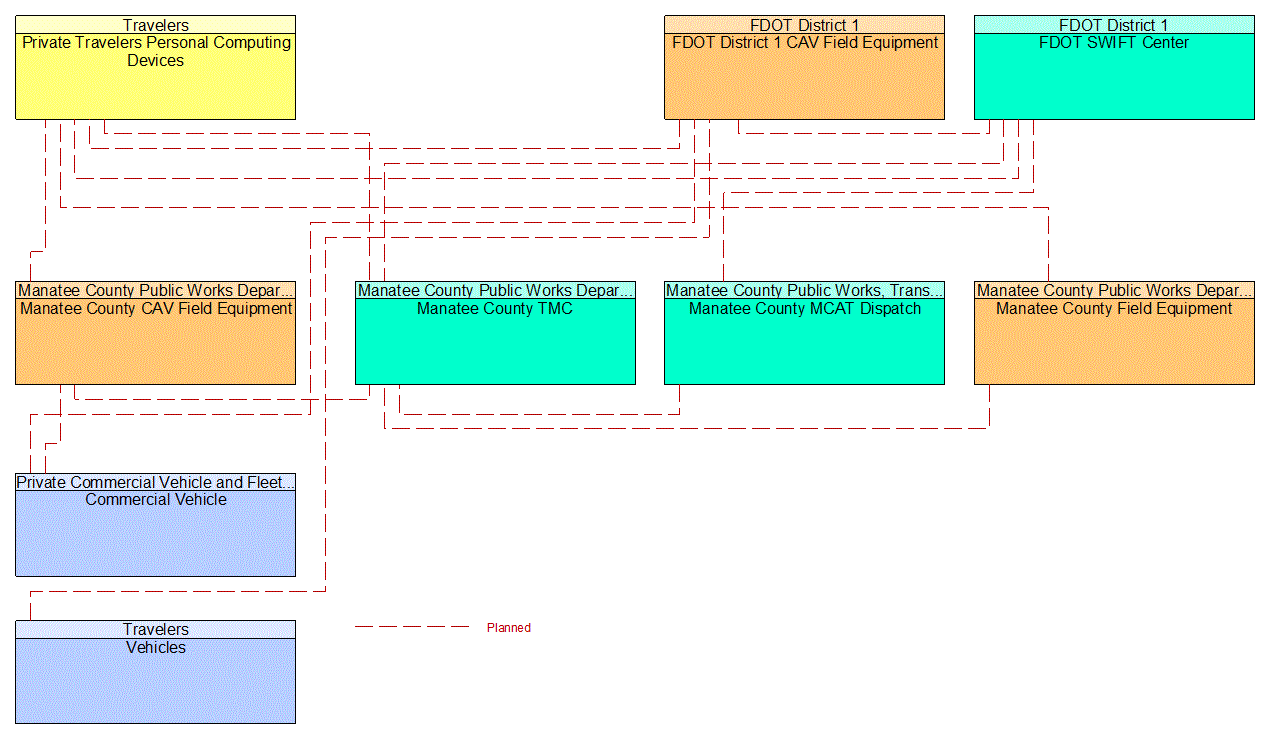 Service Graphic: Broadcast Traveler Information (FDOT District 1 Manatee County Connected Vehicle)