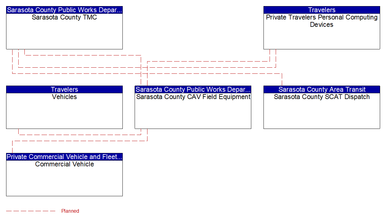 Service Graphic: Broadcast Traveler Information (FDOT District 1 Sarasota County Connected Vehicle)