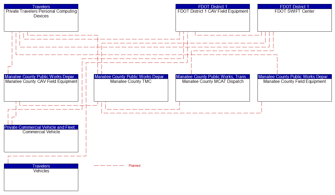 Service Graphic: Broadcast Traveler Information (FDOT District 1 Manatee County Connected Vehicle)