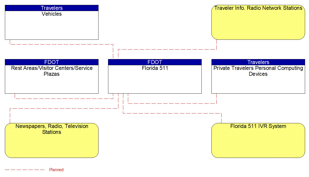 Service Graphic: Personalized Traveler Information (Southwest Florida Outputs)