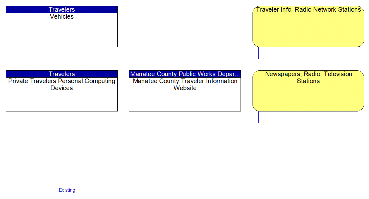 Service Graphic: Personalized Traveler Information (Manatee County Traveler Information Website)