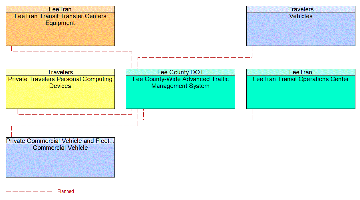 Service Graphic: Personalized Traveler Information (US-41 FRAME)