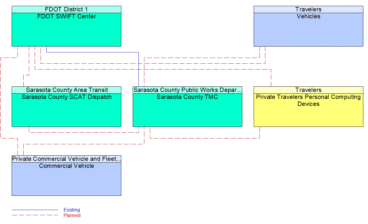 Service Graphic: Personalized Traveler Information (FDOT District 1 Sarasota County Connected Vehicle)