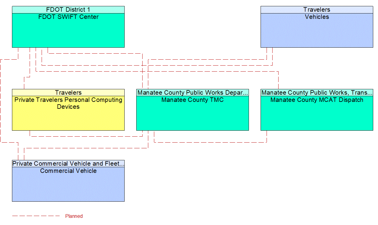 Service Graphic: Personalized Traveler Information (FDOT District 1 Manatee County Connected Vehicle)