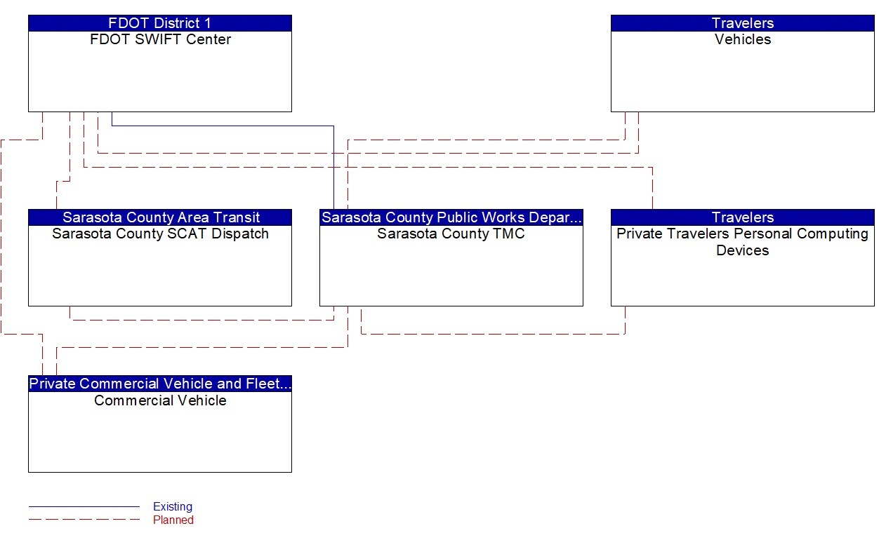 Service Graphic: Personalized Traveler Information (FDOT District 1 Sarasota County Connected Vehicle)