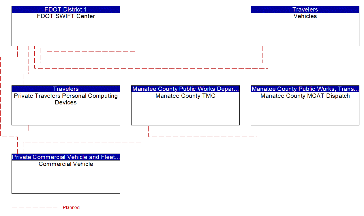 Service Graphic: Personalized Traveler Information (FDOT District 1 Manatee County Connected Vehicle)