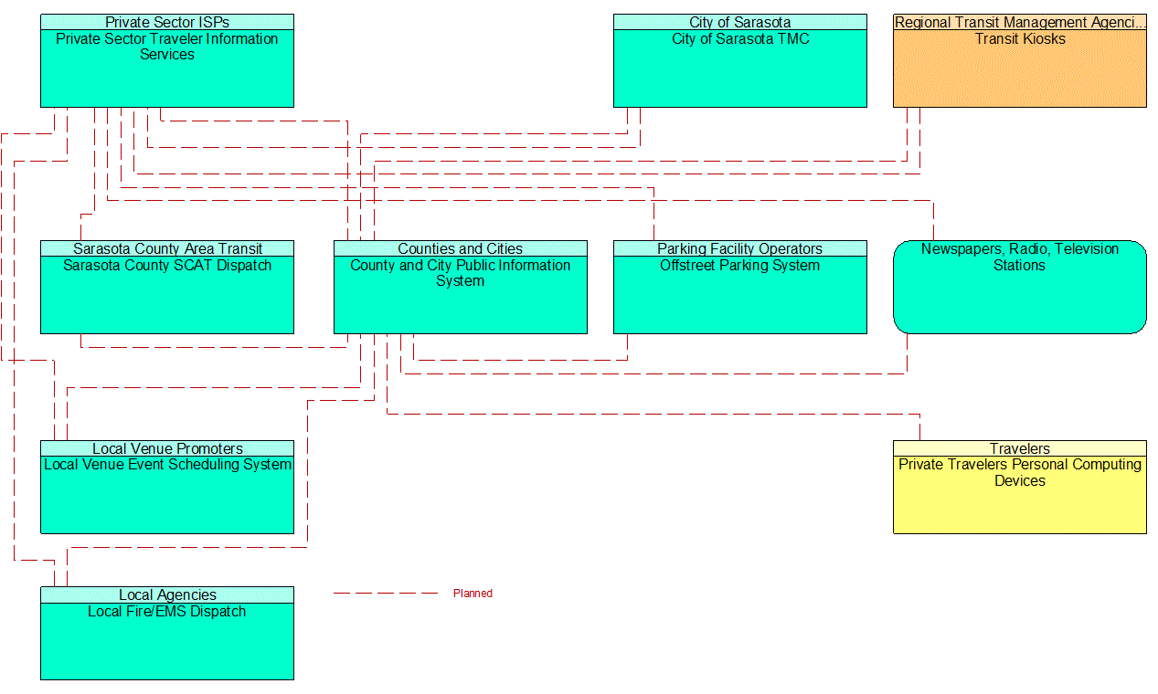 Service Graphic: Personalized Traveler Information (City of Sarasota Smart City Initiative)