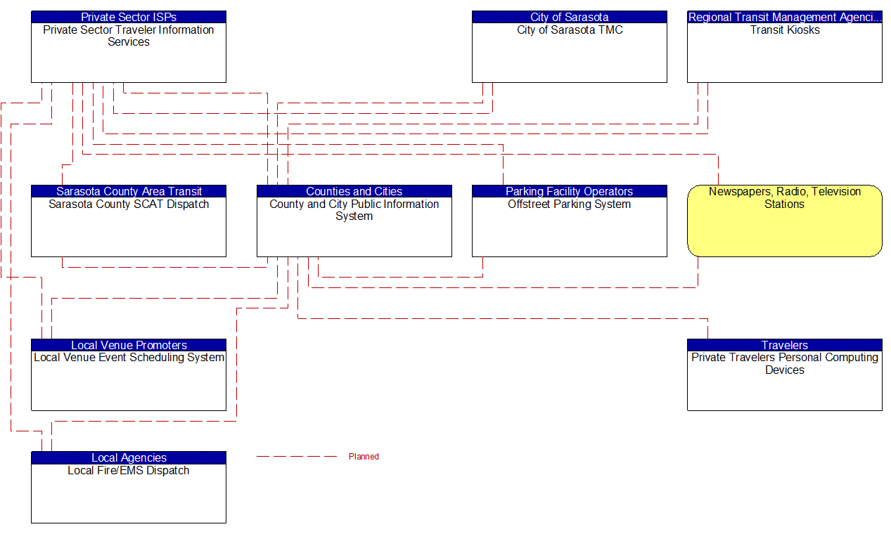 Service Graphic: Personalized Traveler Information (City of Sarasota Smart City Initiative)