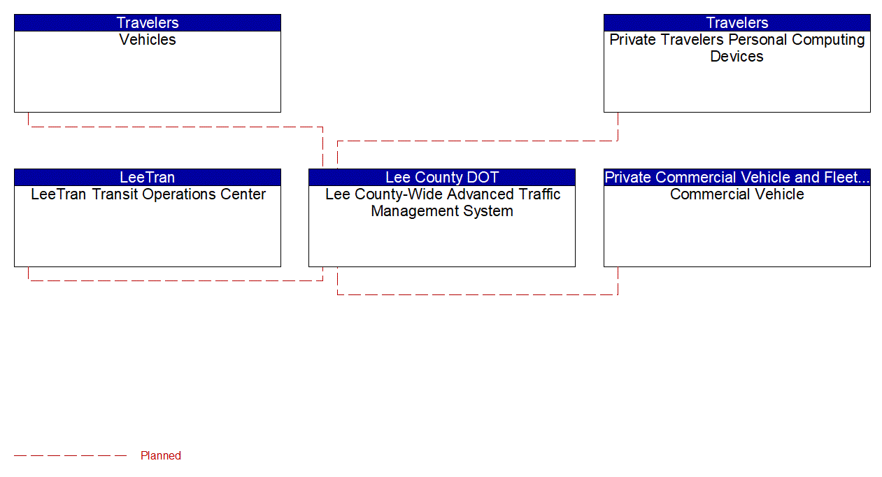 Service Graphic: En-Route Guidance (US-41 FRAME)