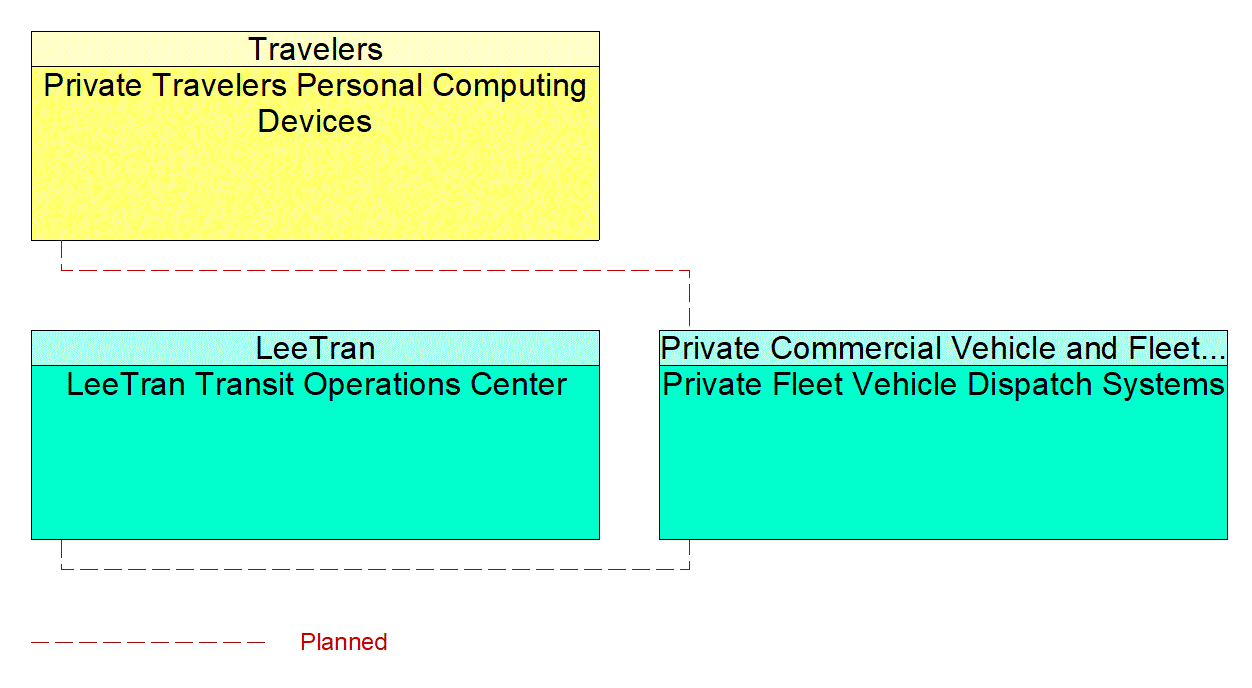 Service Graphic: Shared Use Mobility and Dynamic Ridesharing (Lee County)