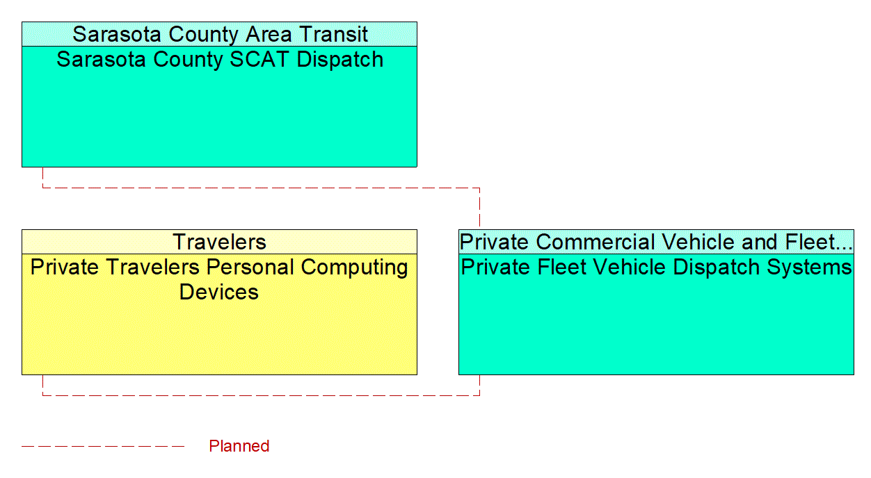 Service Graphic: Shared Use Mobility and Dynamic Ridesharing (SCAT)