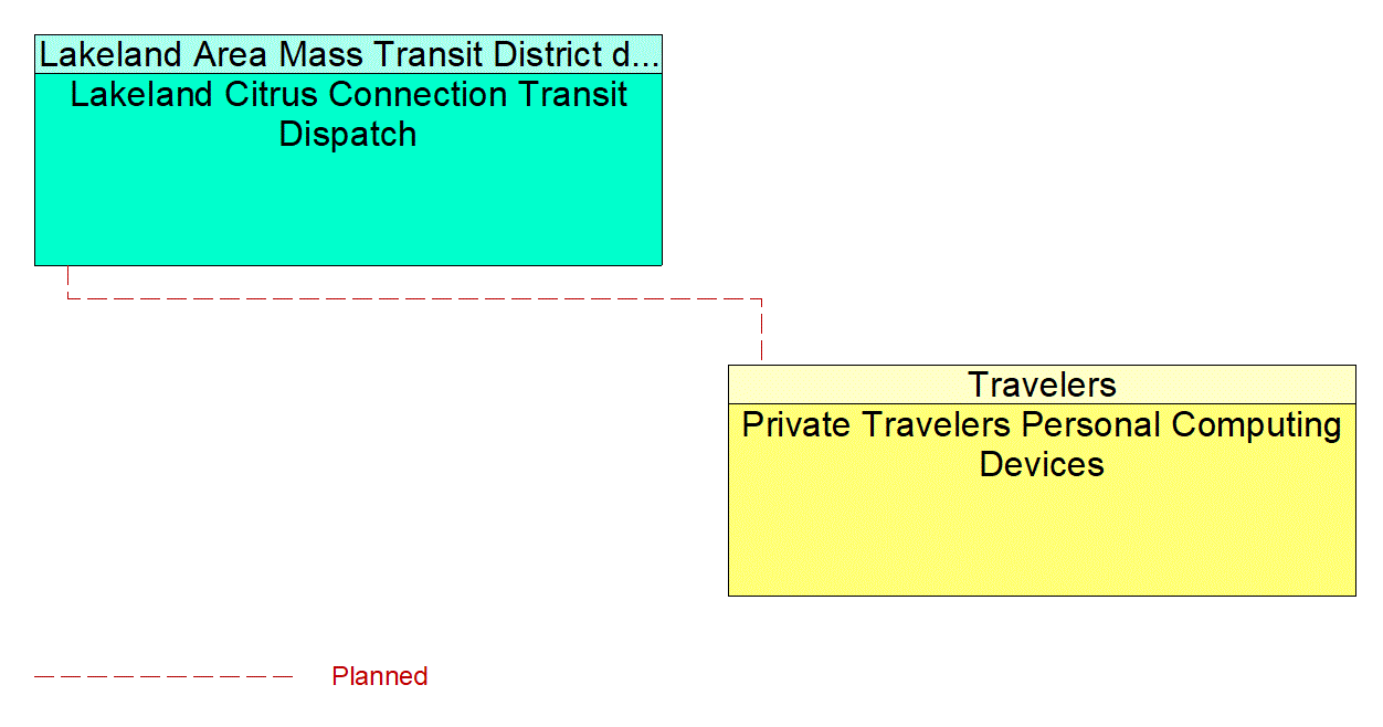 Service Graphic: Shared Use Mobility and Dynamic Ridesharing (Lakeland Automated/Connected/Electric/Shared (ACES) Projects)