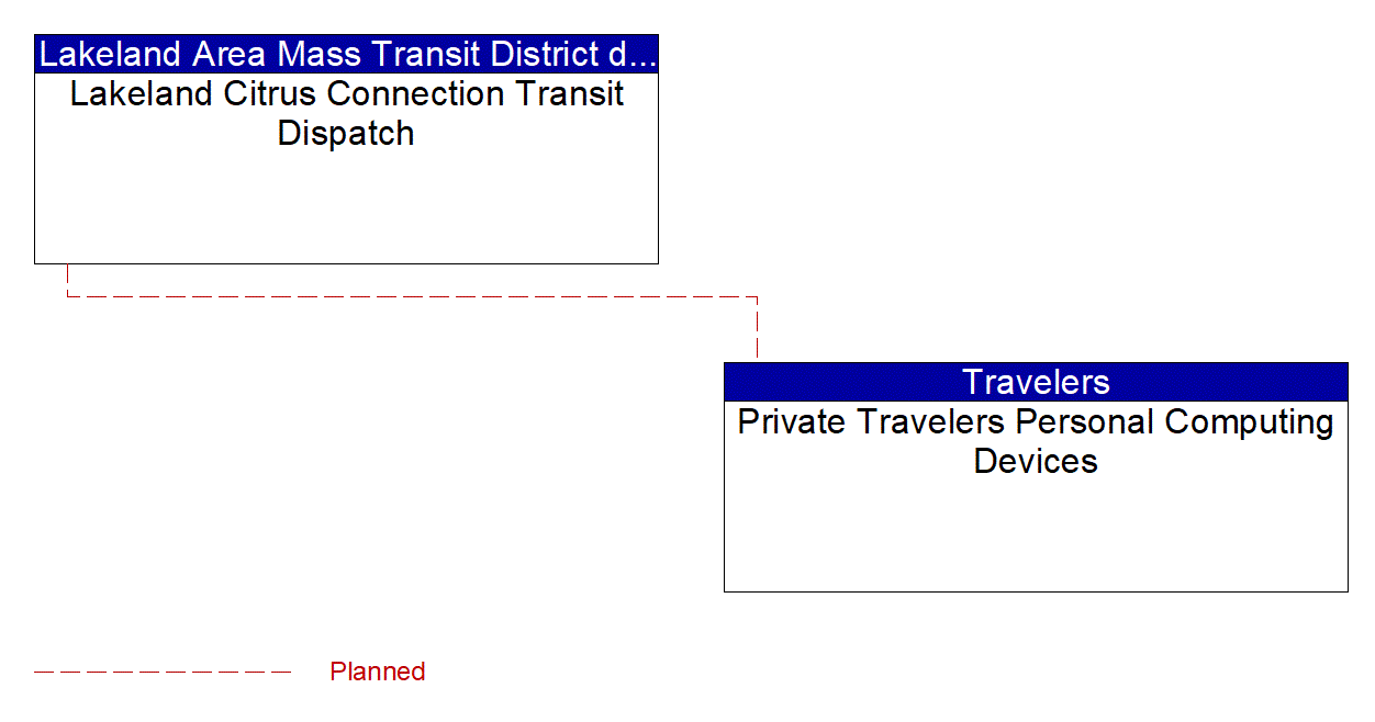 Service Graphic: Shared Use Mobility and Dynamic Ridesharing (Lakeland Automated/Connected/Electric/Shared (ACES) Projects)