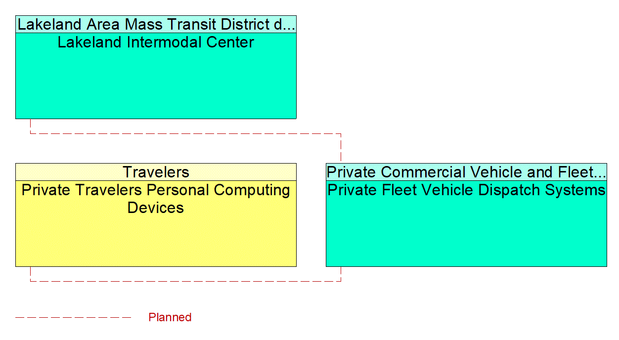 Service Graphic: Shared Use Mobility and Dynamic Ridesharing (Lakeland Intermodal Center)