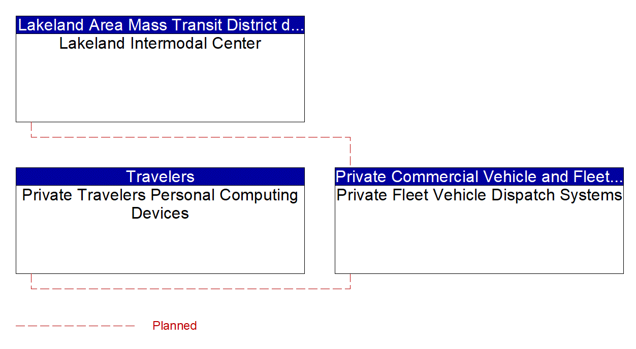 Service Graphic: Shared Use Mobility and Dynamic Ridesharing (Lakeland Intermodal Center)