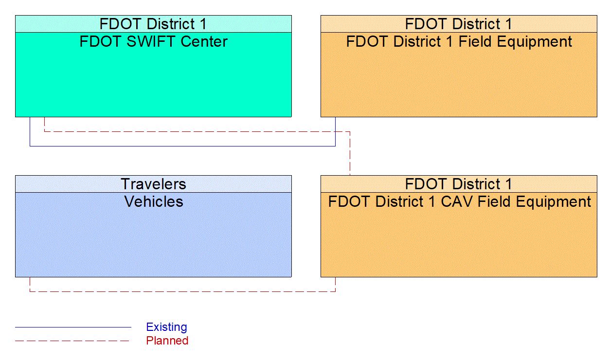 Service Graphic: In-Vehicle Signage (FDOT D1)